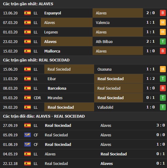 Thành tích kết quả đối đầu Alaves vs Real Sociedad