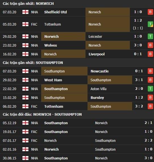 Thành tích kết quả đối đầu Norwich vs Southampton