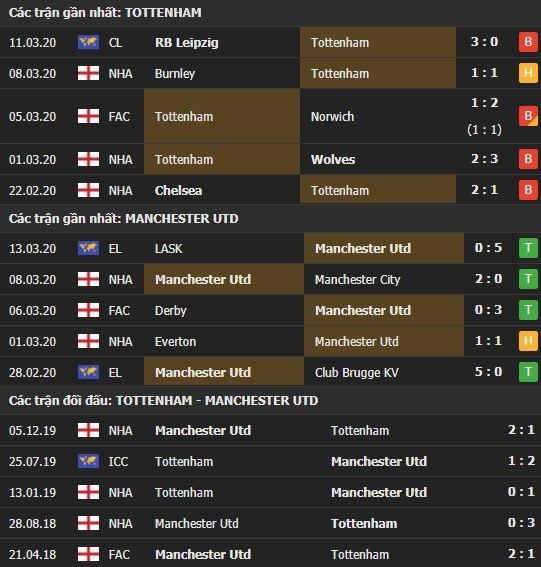 Thành tích kết quả đối đầu Tottenham vs Manchester United