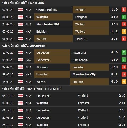Thành tích kết quả đối đầu Watford vs Leicester