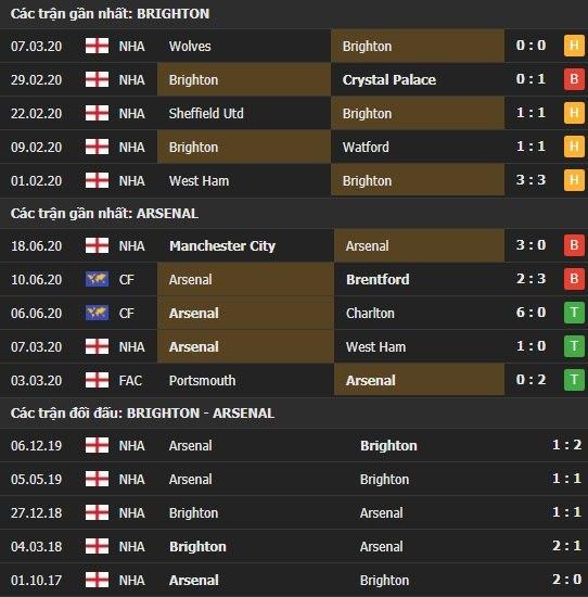 Thành tích kết quả đối đầu Brighton vs Arsenal