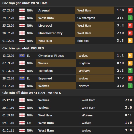 Thành tích kết quả đối đầu West Ham vs Wolves