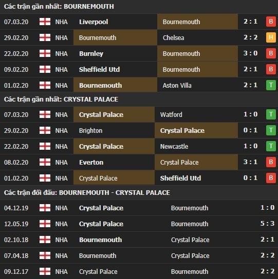 Thành tích kết quả đối đầu Bournemouth vs Crystal Palace