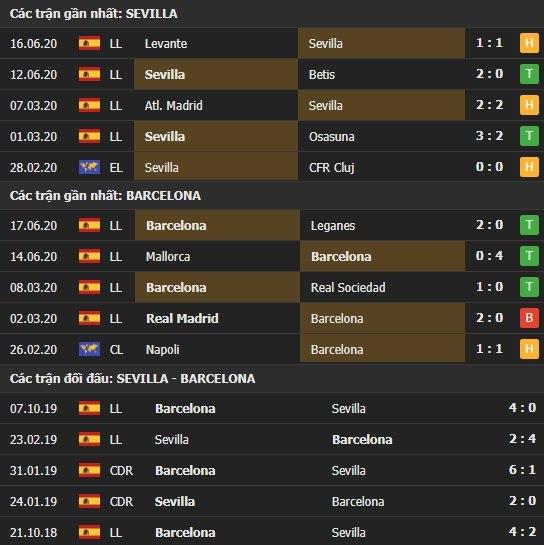 Thành tích kết quả đối đầu Sevilla vs Barcelona