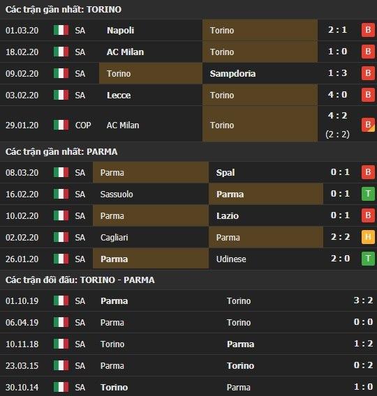 Thành tích kết quả đối đầu Torino vs Parma