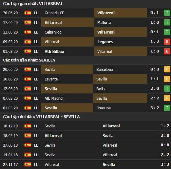 Thành tích kết quả đối đầu Villarreal vs Sevilla