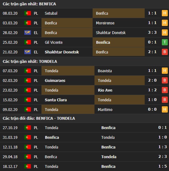 Thành tích kết quả đối đầu Benfica vs Tondela