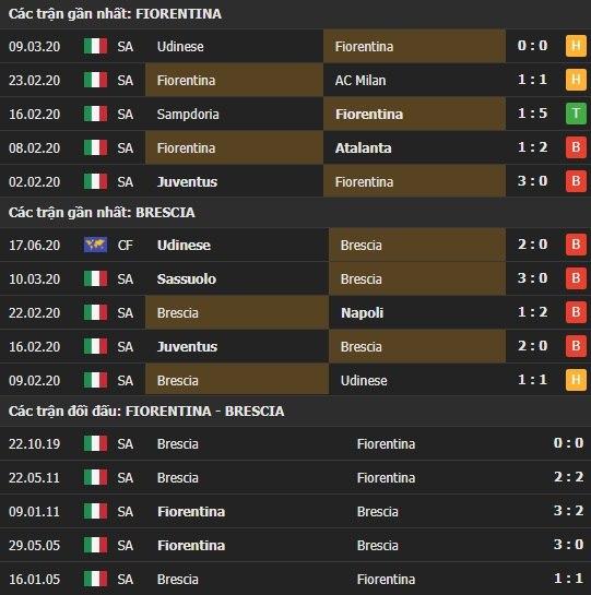 Thành tích kết quả đối đầu Fiorentina vs Brescia