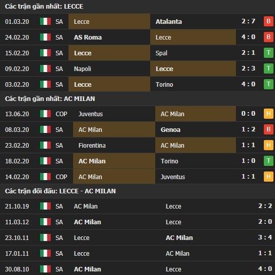 Thành tích kết quả đối đầu Lecce vs AC Milan
