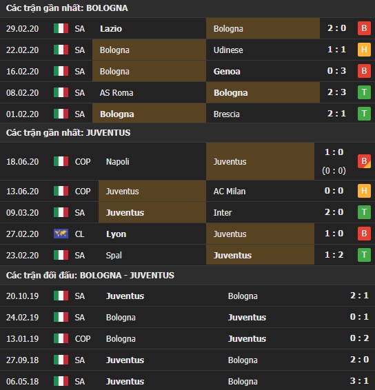 Thành tích kết quả đối đầu Bologna vs Juventus