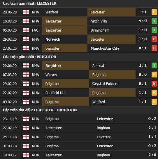Thành tích kết quả đối đầu Leicester vs Brighton