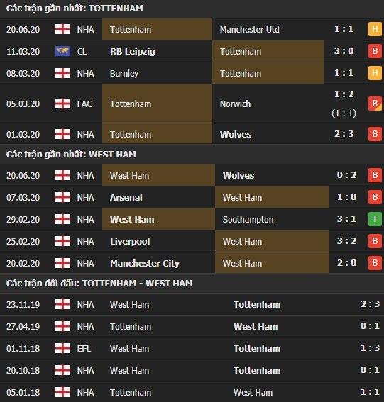Thành tích kết quả đối đầu Tottenham vs West Ham