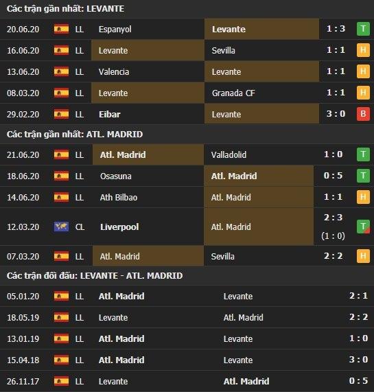 Thành tích kết quả đối đầu Levante vs Atletico Madrid
