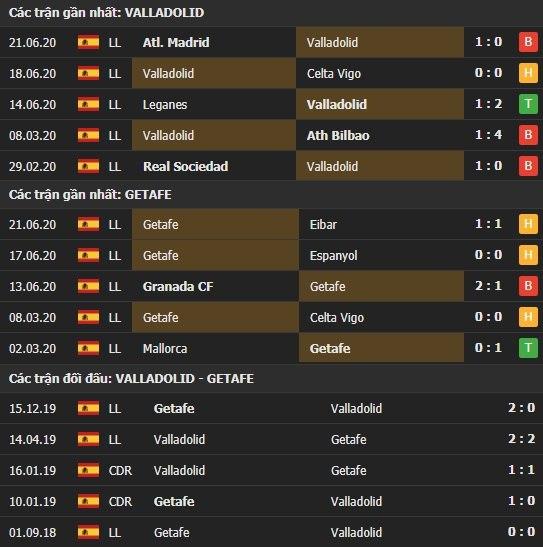 Thành tích kết quả đối đầu Valladolid vs Getafe