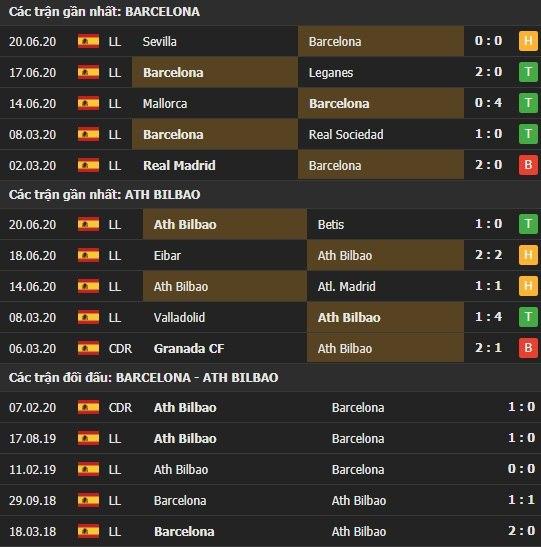 Thành tích kết quả đối đầu Barcelona vs Ath Bilbao