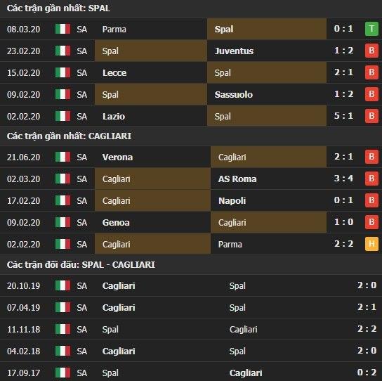 Thành tích kết quả đối đầu Spal vs Cagliari