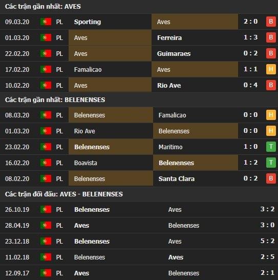 Thành tích kết quả đối đầu Aves vs Belenenses