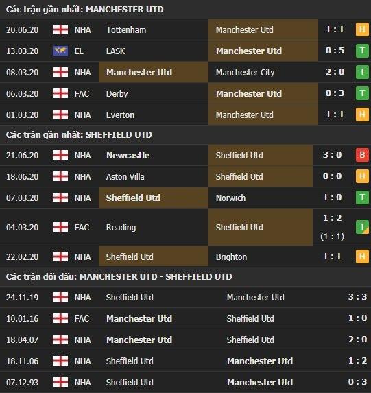 Thành tích kết quả đối đầu Manchester United vs Sheffield Utd