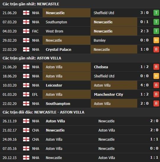 Thành tích kết quả đối đầu Newcastle vs Aston Villa