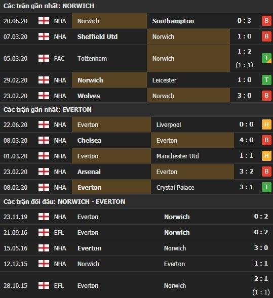 Thành tích kết quả đối đầu Norwich vs Everton