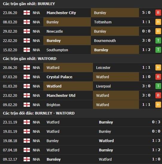 Thành tích kết quả đối đầu Burnley vs Watford