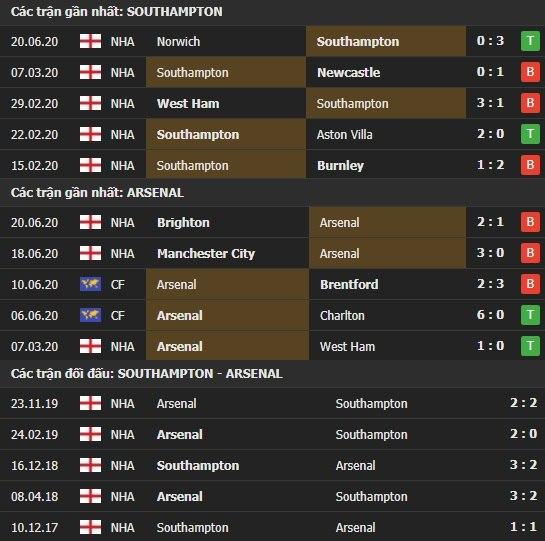 Thành tích kết quả đối đầu Southampton vs Arsenal