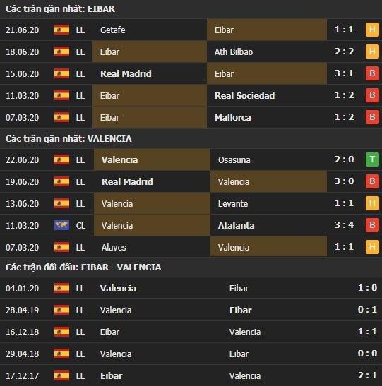 Thành tích kết quả đối đầu Eibar vs Valencia