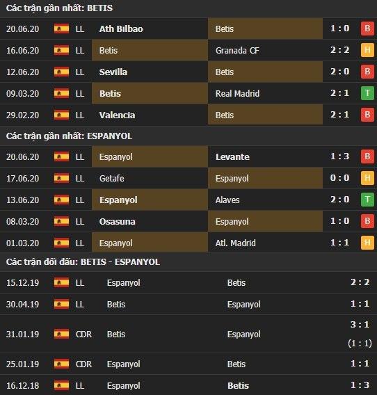 Thành tích kết quả đối đầu Betis vs Espanyol