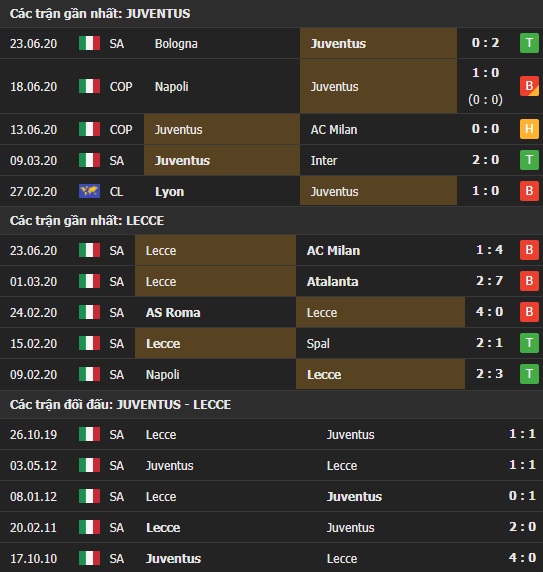 Thành tích kết quả đối đầu Juventus vs Lecce