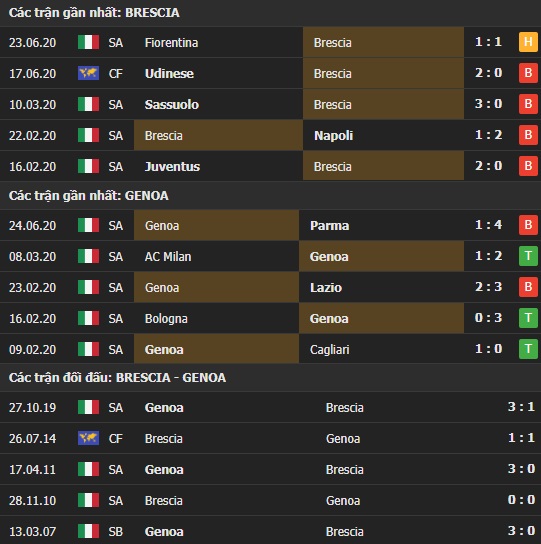 Thành tích kết quả đối đầu Brescia vs Genoa