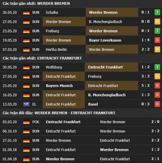 Thành tích kết quả đối đầu Werder Bremen vs Eintracht Frankfurt