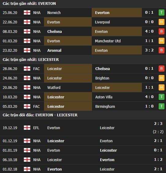 Thành tích kết quả đối đầu Everton vs Leicester