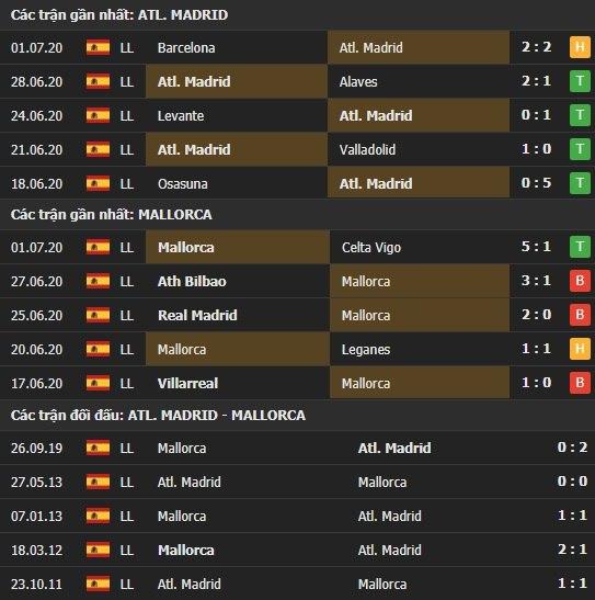Thành tích kết quả đối đầu Atletico Madrid vs Mallorca