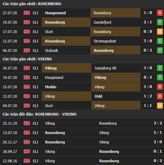 Thành tích kết quả đối đầu Rosenborg vs Viking