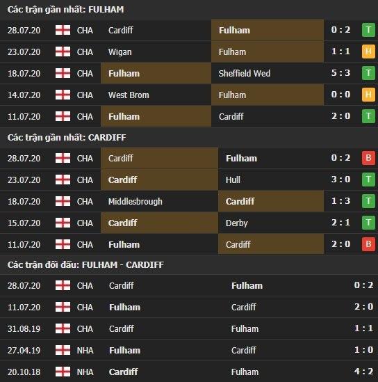 Thành tích kết quả đối đầu Fulham vs Cardiff