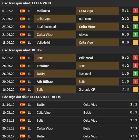 Thành tích kết quả đối đầu Celta Vigo vs Betis