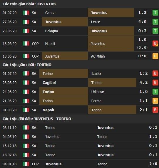 Thành tích kết quả đối đầu Juventus vs Torino