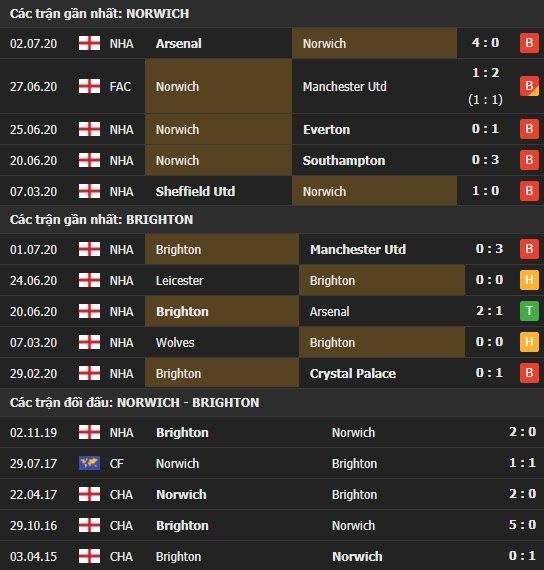 Thành tích kết quả đối đầu Norwich vs Brighton