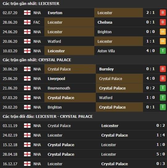 Thành tích kết quả đối đầu Leicester vs Crystal Palace