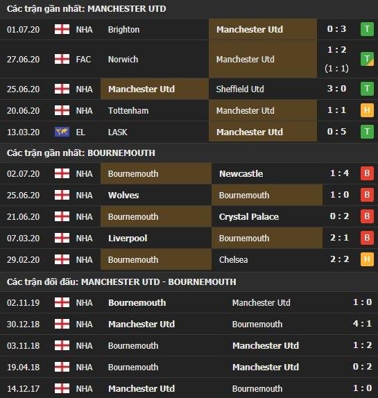 Thành tích kết quả đối đầu Manchester United vs Bournemouth