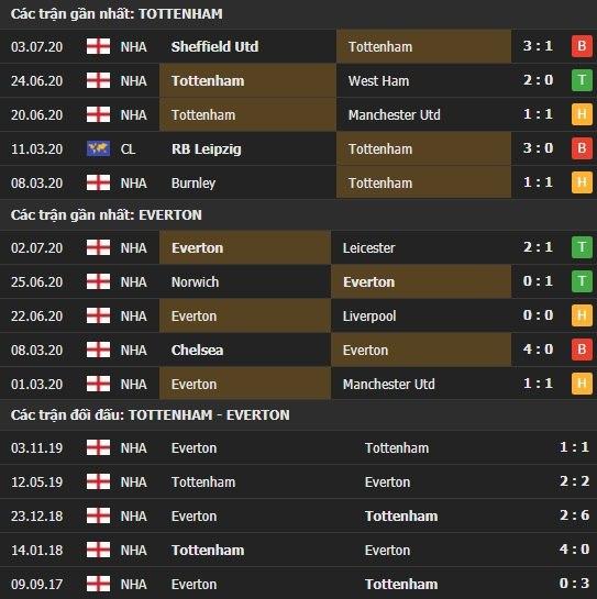 Thành tích kết quả đối đầu Tottenham vs Everton