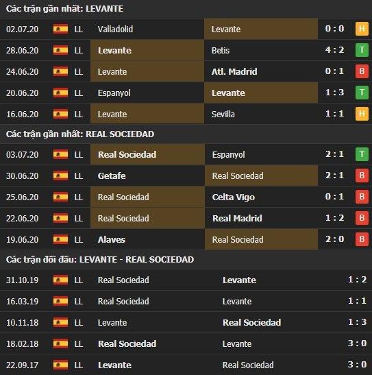 Thành tích kết quả đối đầu Levante vs Real Sociedad