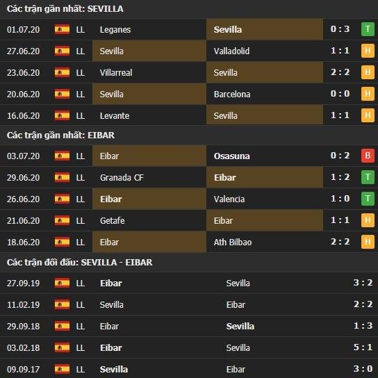 Thành tích kết quả đối đầu Sevilla vs Eibar