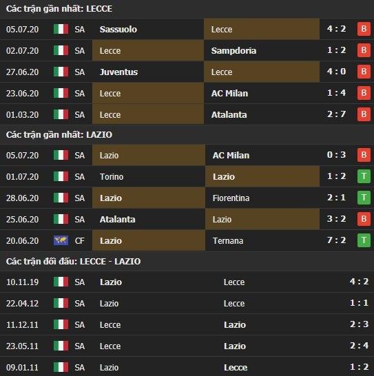 Thành tích kết quả đối đầu Lecce vs Lazio