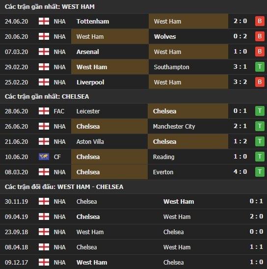 Thành tích kết quả đối đầu West Ham vs Chelsea