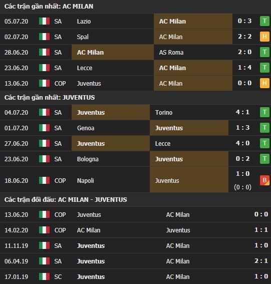 Thành tích kết quả đối đầu AC Milan vs Juventus