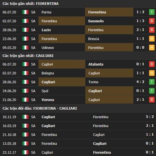 Thành tích kết quả đối đầu Fiorentina vs Cagliari