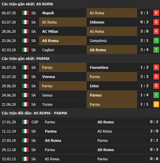 Thành tích kết quả đối đầu AS Roma vs Parma