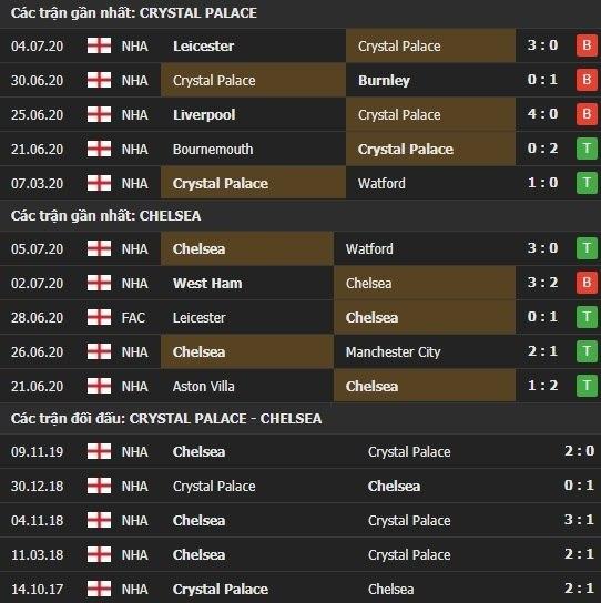 Thành tích kết quả đối đầu Crystal Palace vs Chelsea