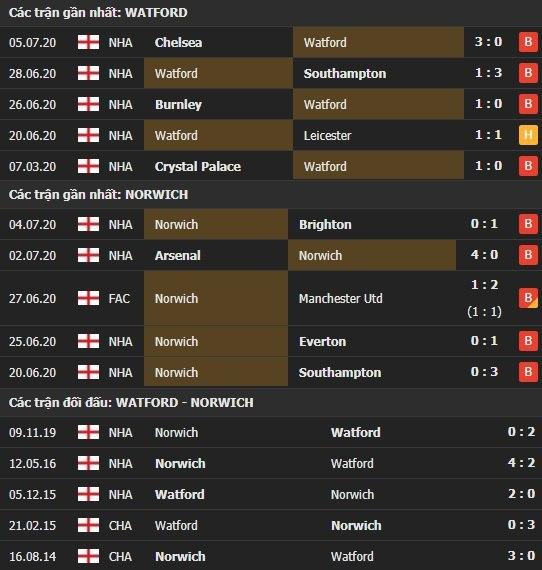 Thành tích kết quả đối đầu Watford vs Norwich
